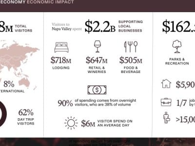 Visit Napa Valley found that tourism generated a $2.8 billion total economic impact in Napa County in 2025. VNV graphic