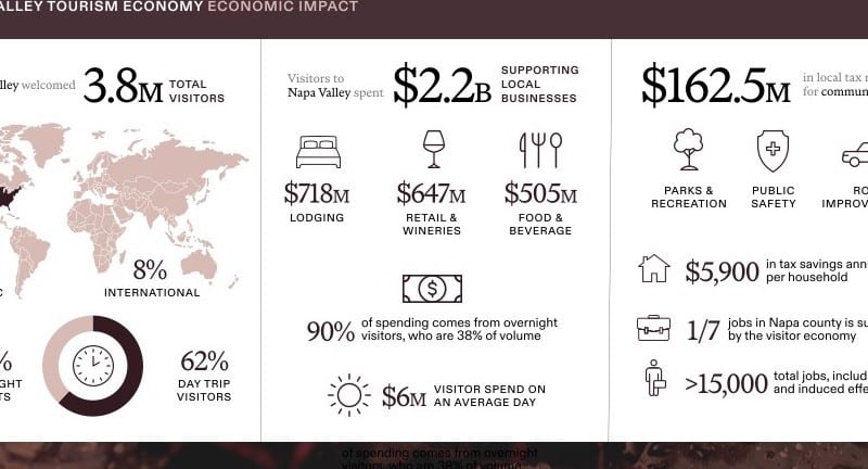 Visit Napa Valley found that tourism generated a $2.8 billion total economic impact in Napa County in 2025. VNV graphic