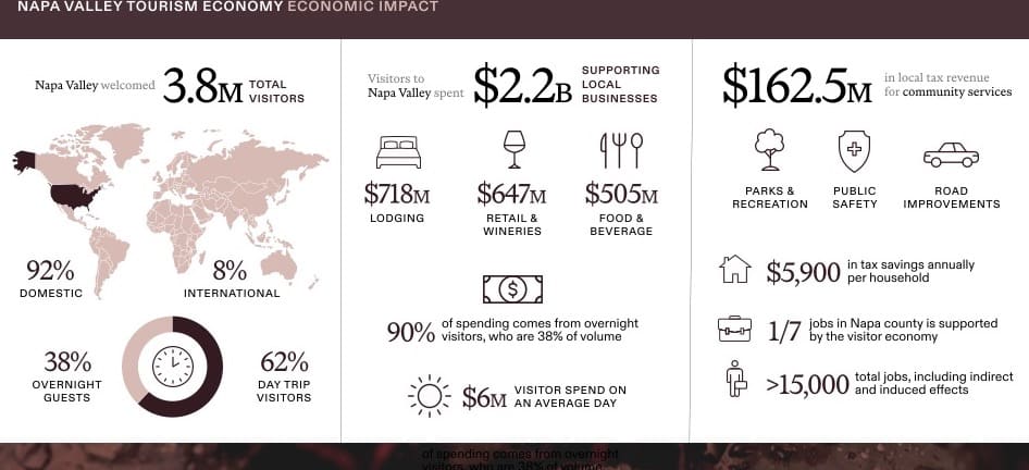 Visit Napa Valley found that tourism generated a $2.8 billion total economic impact in Napa County in 2025. VNV graphic